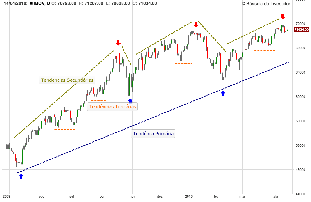 Analise tecnica em forex