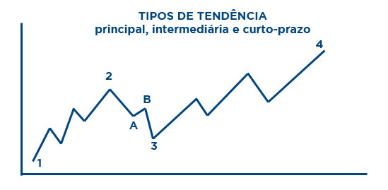 tendencias na analise tecnica