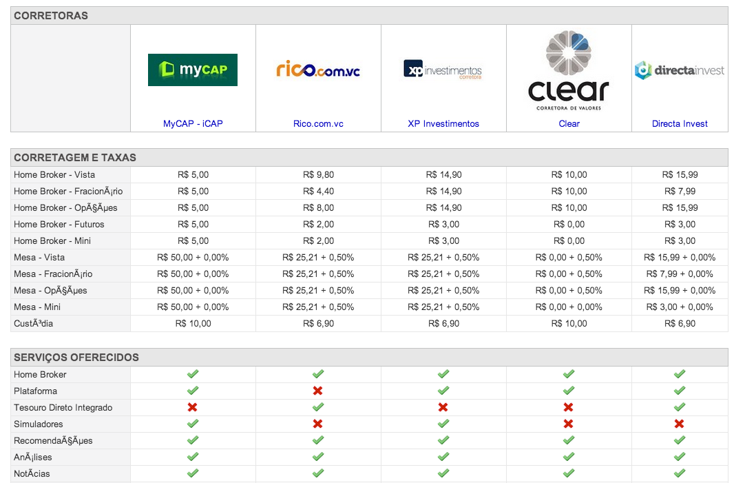 comparar corretoras de valores