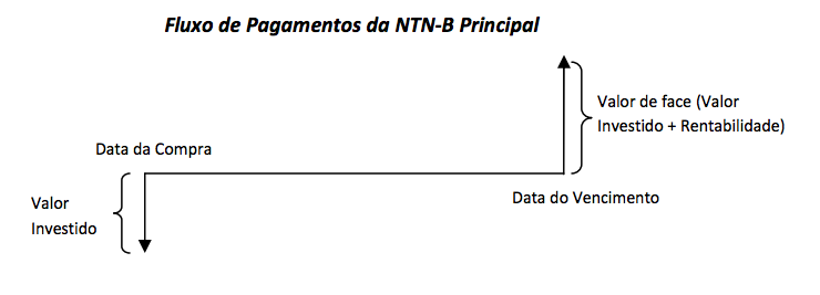 Tesouro Direto NTN-B principal