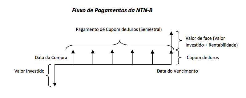 Tesouro DIreto NTN-B