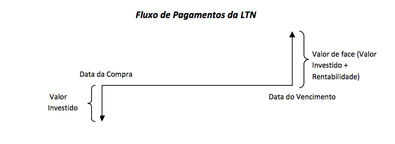 Tesouro DIreto LTN