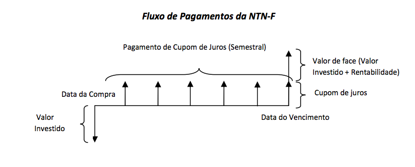 Tesouro Direto NTN-B