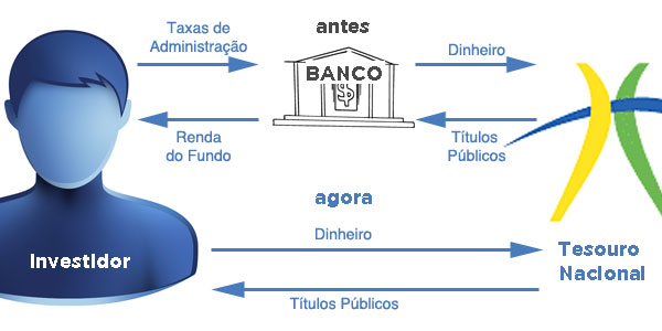 O que é Tesouro Direto