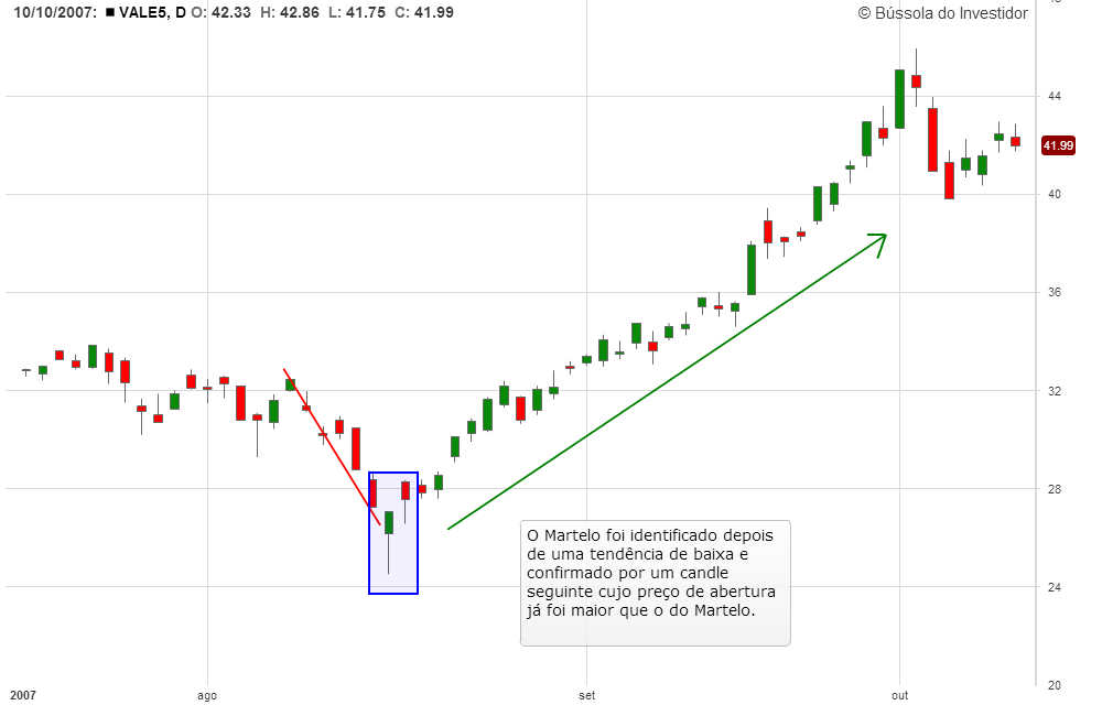 Candlestick martelo no gráfico da VALE5 indicando alta