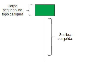 Representação do candlestick martelo: corpo pequeno no topo da figura e sombra comprida