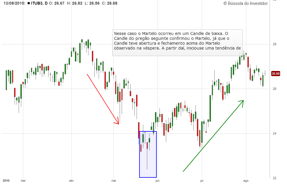 Gráfico de candlestick martelo em uma baixa