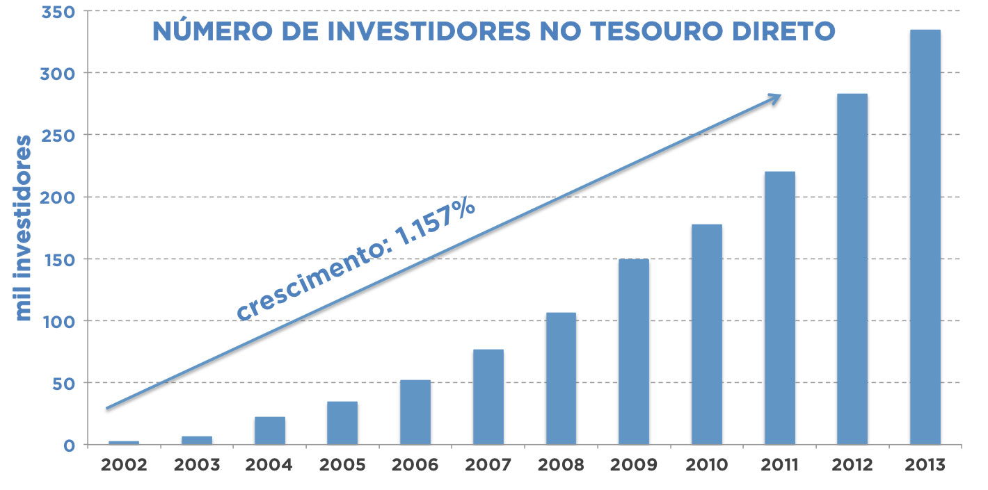 o que é tesouro direto