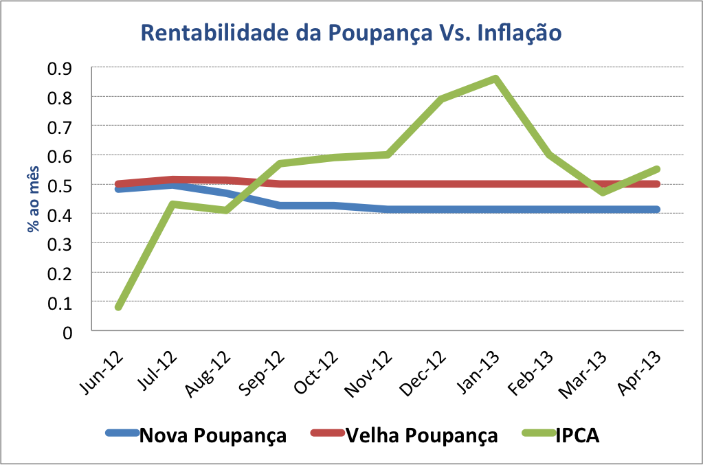 rentabilidade da poupança