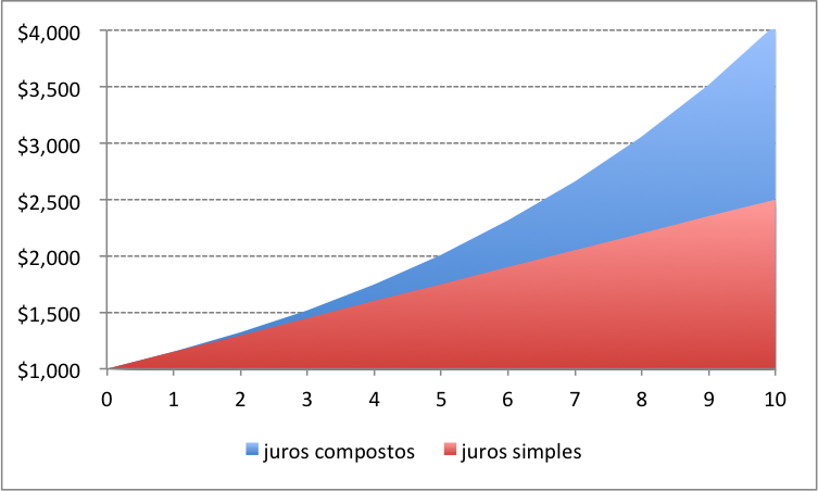 juros compostos e simples