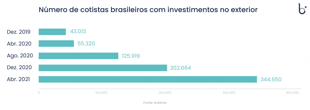 Gráfico mostra o crescimento de cotistas brasileiros que investem no exterior