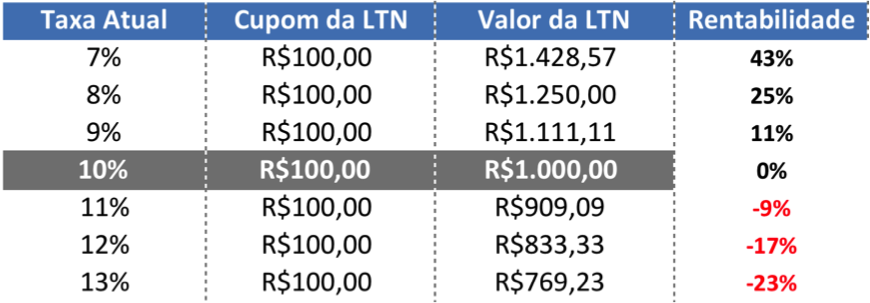 tesouro direto ltn