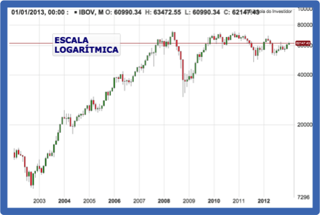 escala logaritmica grafico