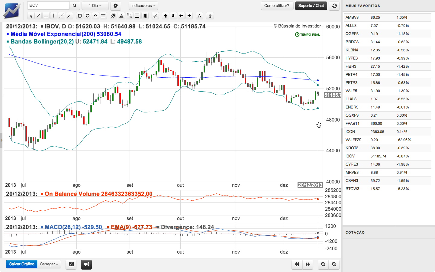 grafico Ibovespa