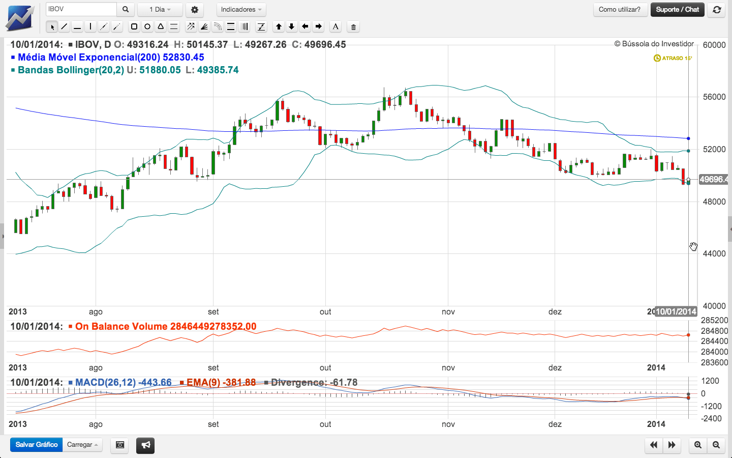 grafico ibovespa