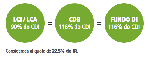 letras de crédito imposto de renda