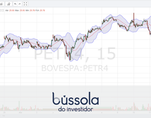 Gráfico de Bandas de Bollinger