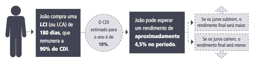 Investimentos em Renda Fixa