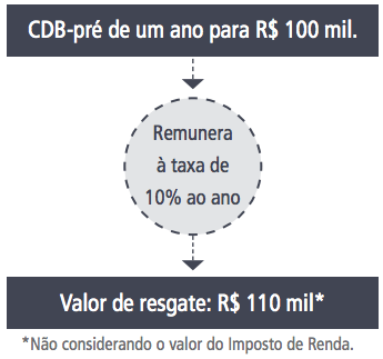 Renda Fixa Pre Fixado