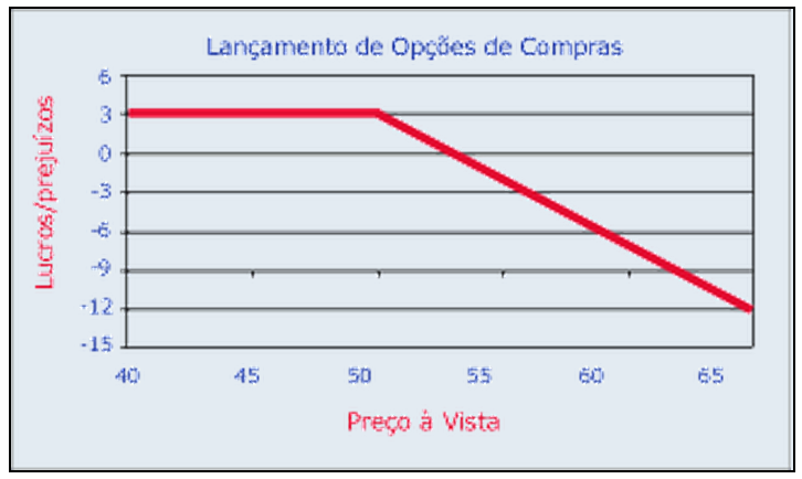 Gráfico mostra o preço à vista é inferior ao preço de exercício no mercado de opções