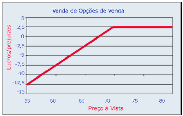 investir em opções na Bolsa