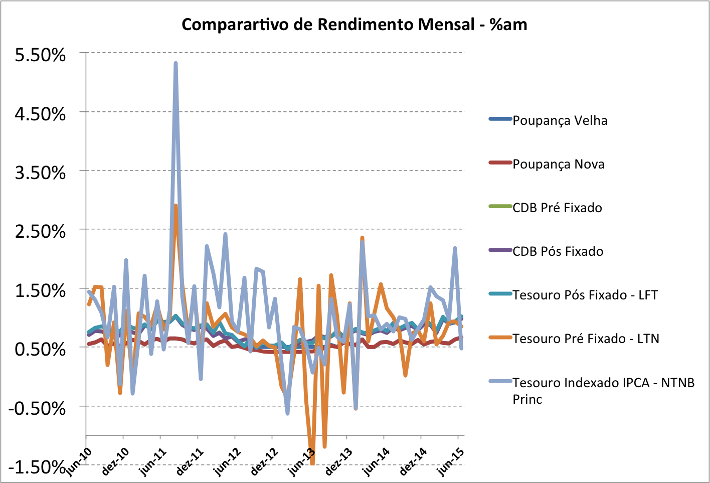 comparativos rendimentos