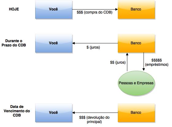 o que é CDB investimento