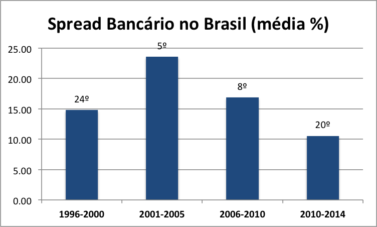 spread-bancario-brasil