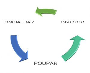 Trabalhar, poupar e investir.