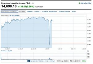 Efeito do tweet da Associated Press no Índice Dow Jones