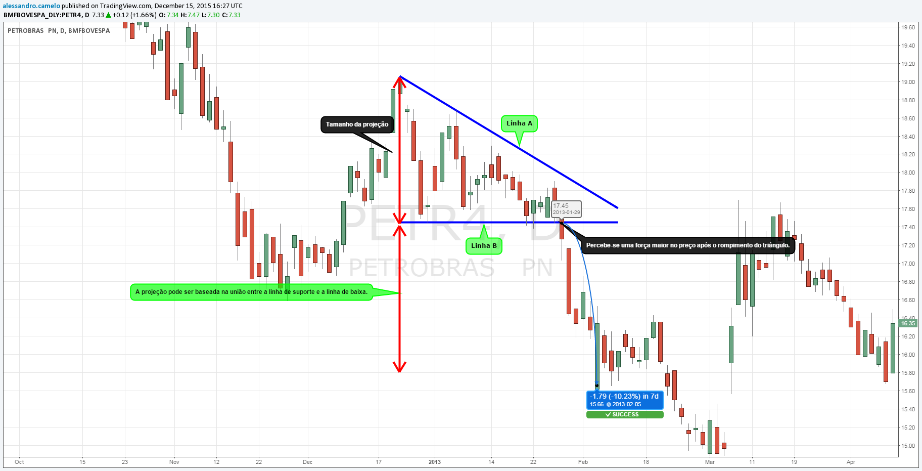 Triangulo Trading Você Sabe o Que é Um Triângulo Descendente? | Bússola do Investidor