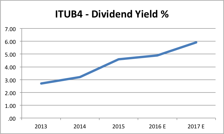 dividendos itub4