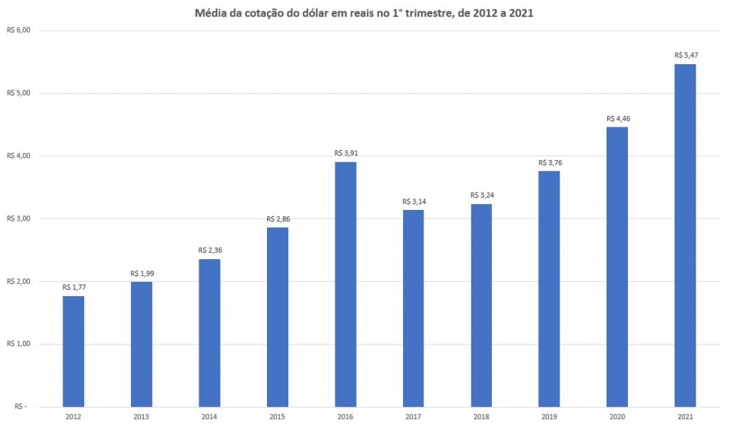 Investir em dólar tem se tornado interessante devido o avanço da moeda frente ao real