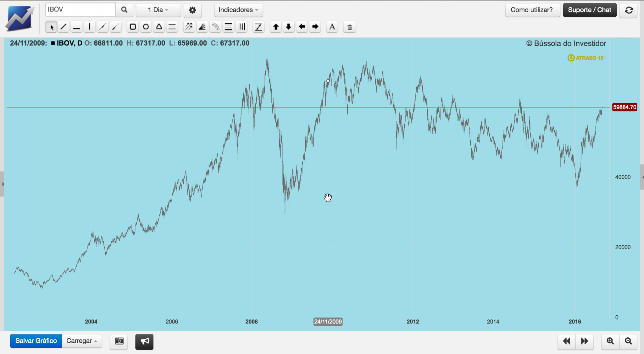 gráficos da BM&FBovespa