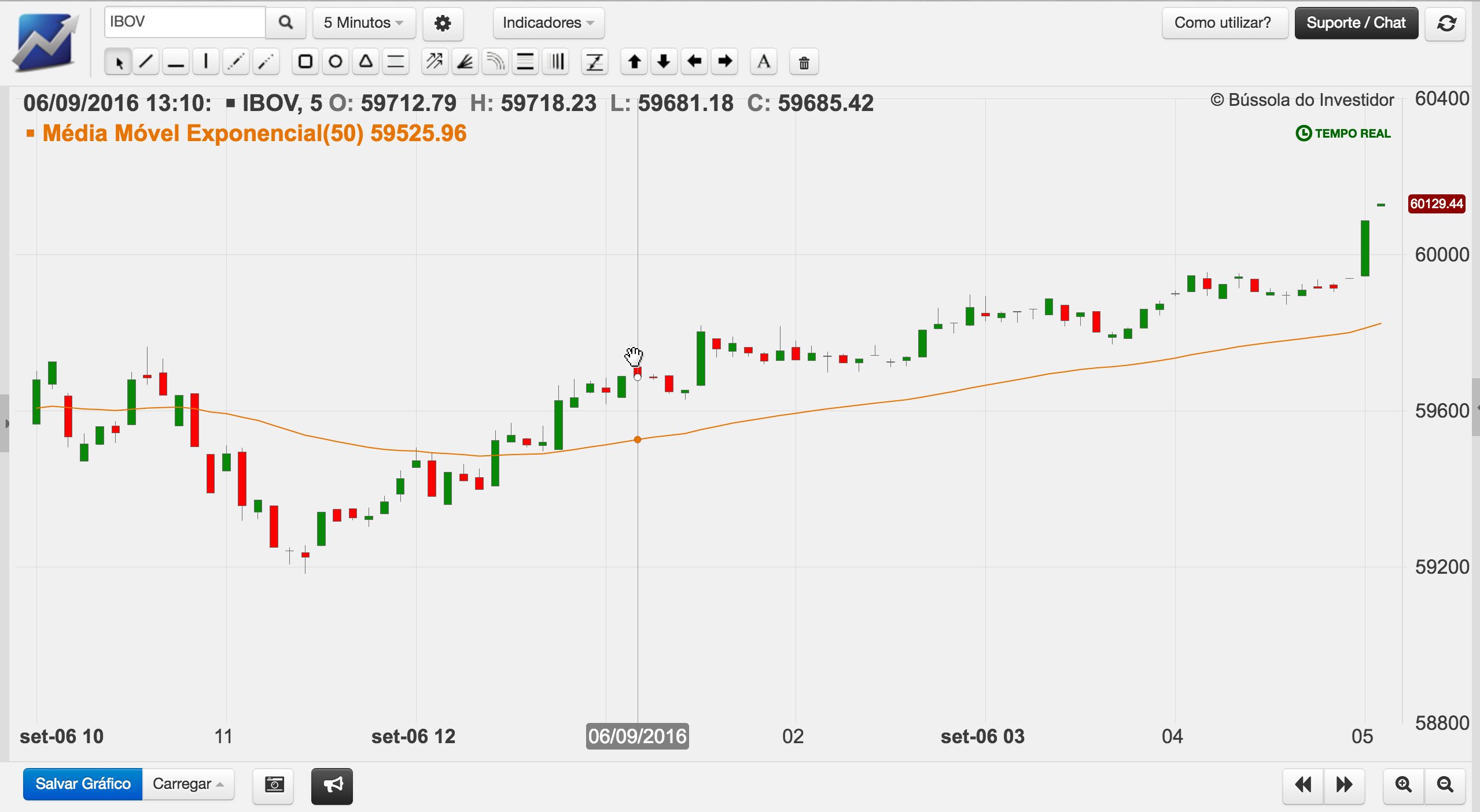 Graficos day trade