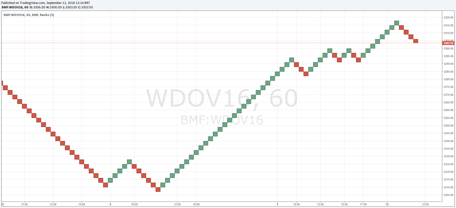 Gráfico Renko Gráfico Renko
