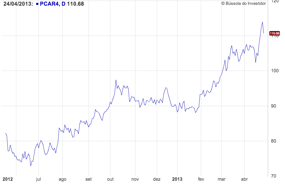 Gráfico de Linhas Gráfico de Linhas