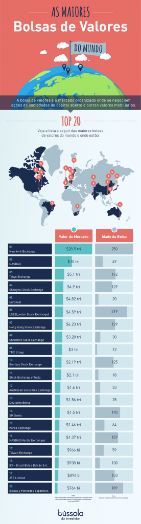 Lista das maiores bolsas de valores do mundo