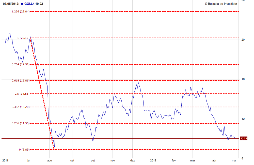 retração de fibonacci