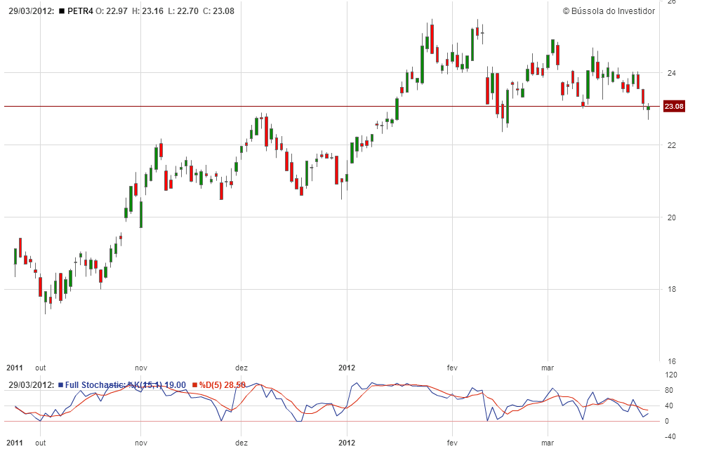 Gráfico PETR4 mostra como o Estocástico fica sendo computado abaixo do gráfico de preços