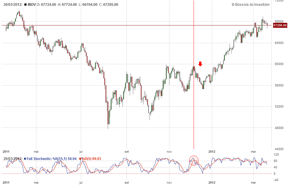 Gráfico Ibovespa mostra uma sinalização de venda