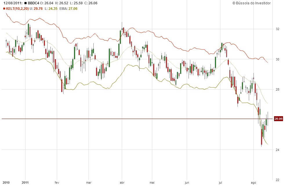 canais de keltner BBDC4