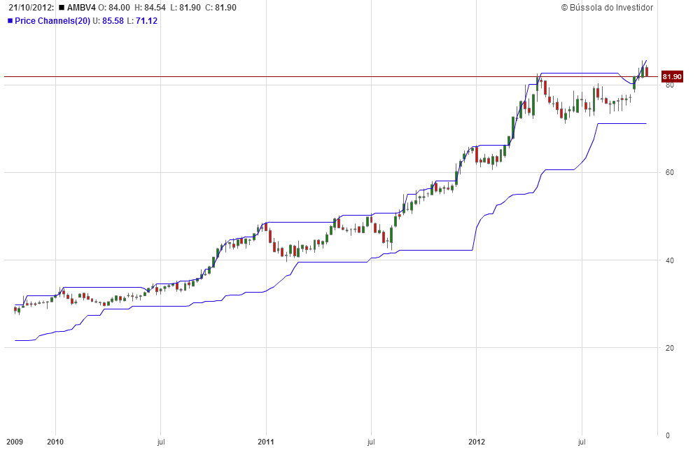 gráfico AMBV4 análise técnica