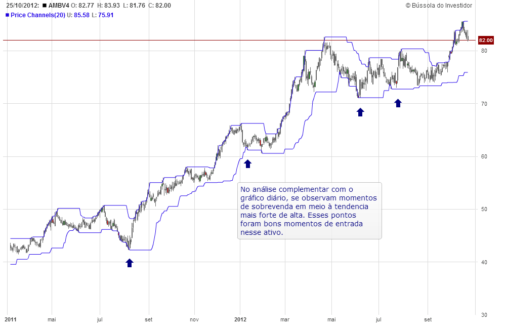 indicador canais de preço análise técnica