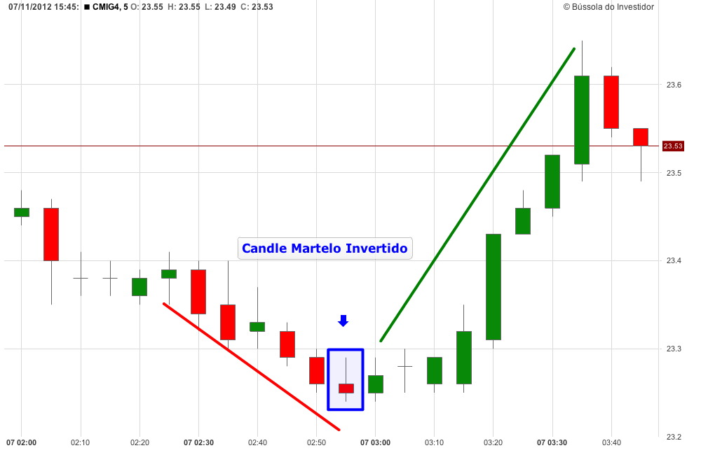 gráfico CMIG4