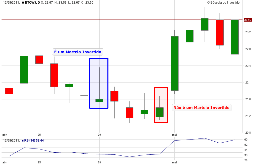 gráfico btow3 martelo invertido