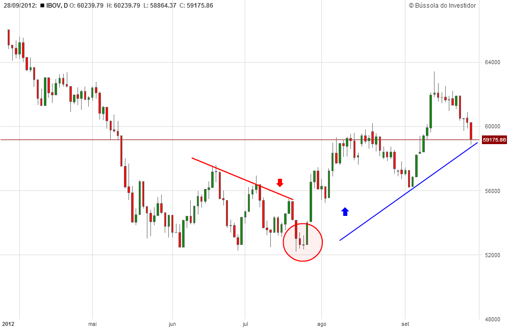 gráfico ibovespa candlestick