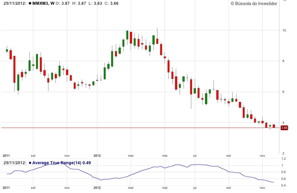 gráfico MMXM3