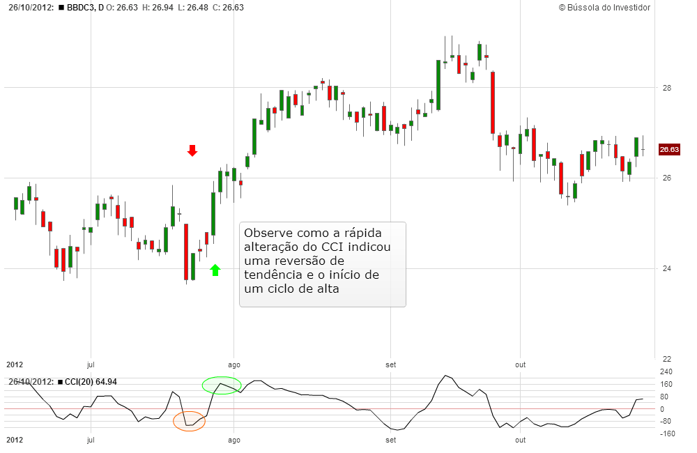 CCI Bússola do Investidor