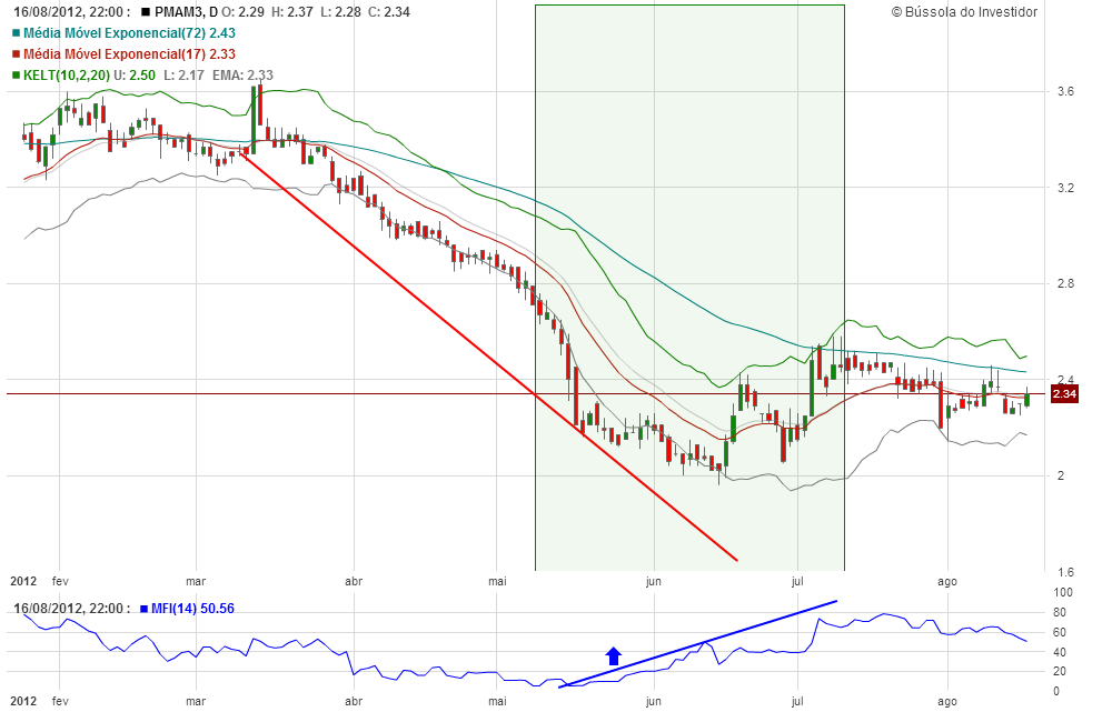 indicador fluxo de dinheiro